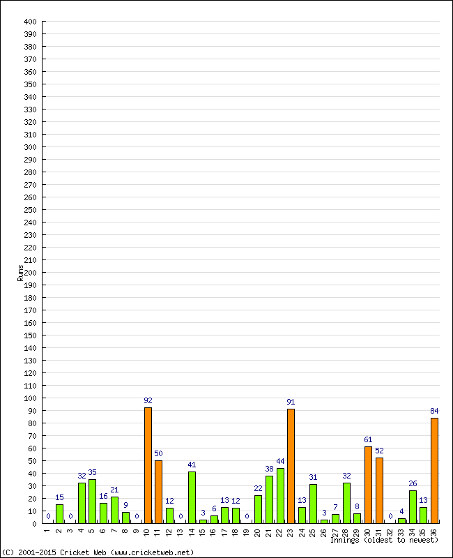 Batting Performance Innings by Innings