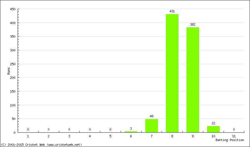 Runs by Batting Position