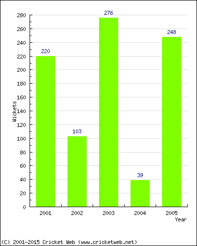 Runs by Year