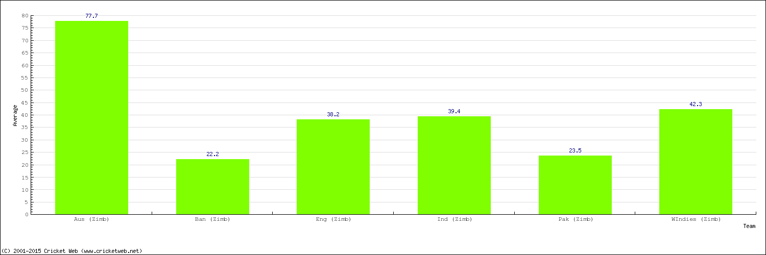 Bowling Average by Country