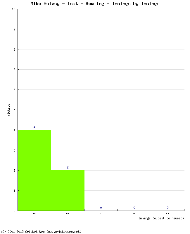 Bowling Performance Innings by Innings