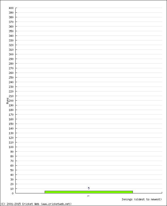 Batting Performance Innings by Innings - Away