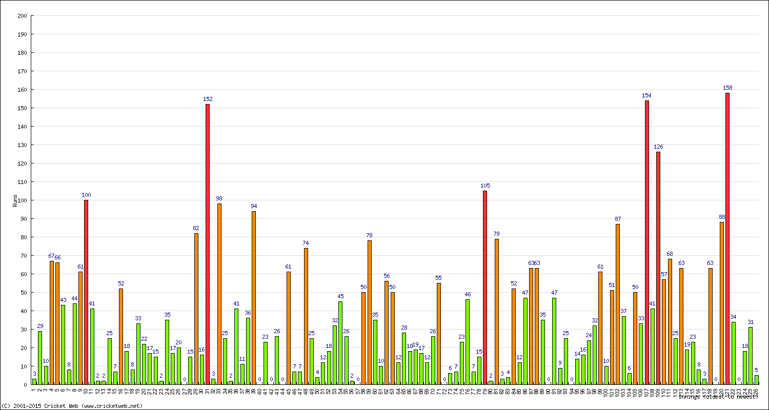 Batting Performance Innings by Innings