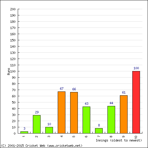 Batting Recent Scores