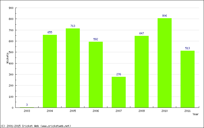 Runs by Year