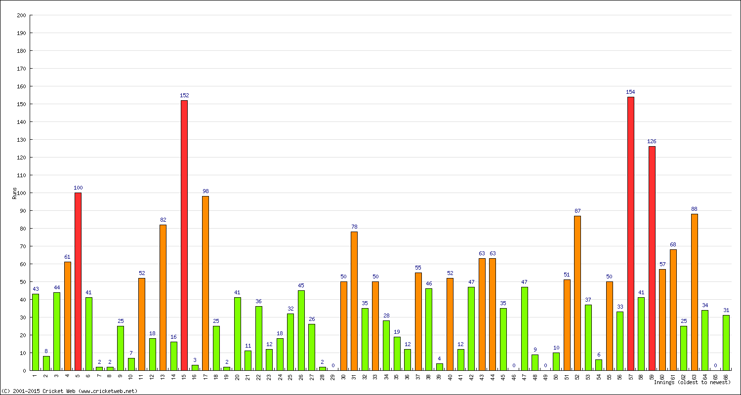 Batting Performance Innings by Innings - Home