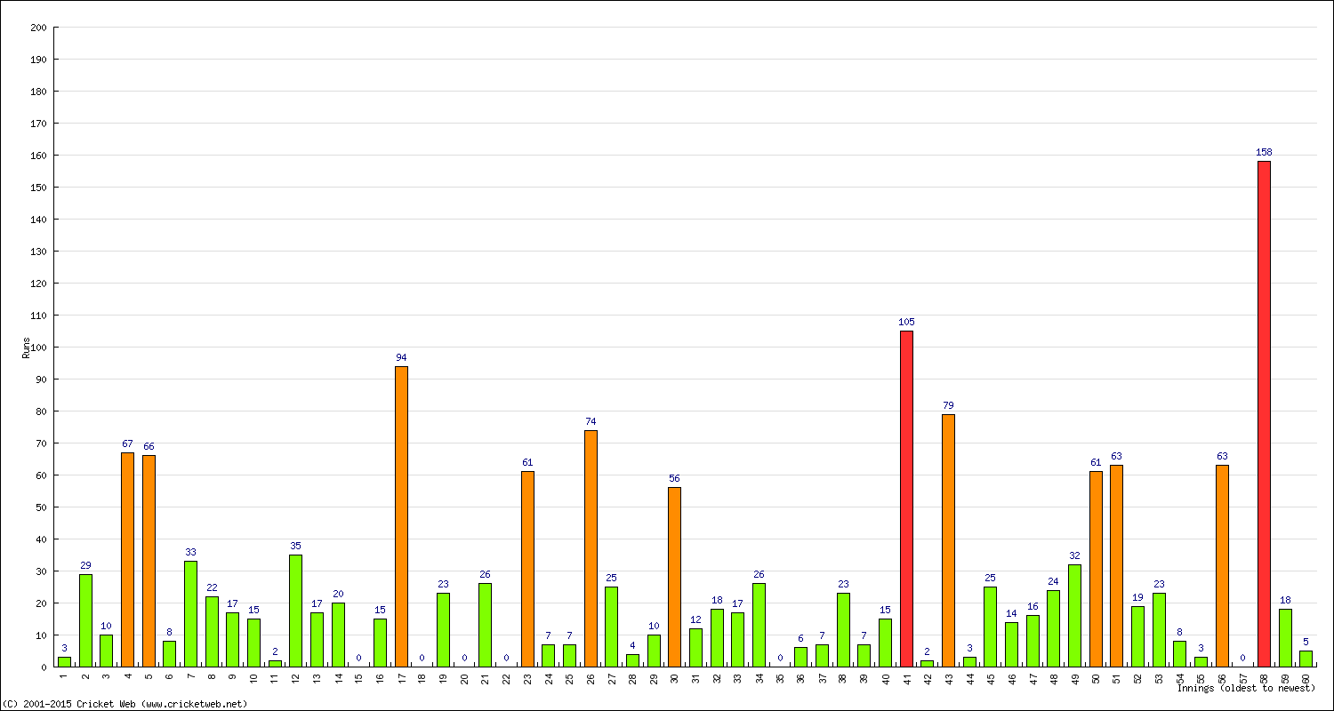 Batting Performance Innings by Innings - Away