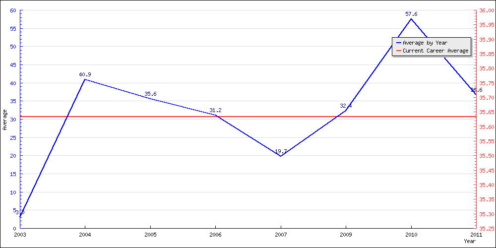 Batting Average by Year