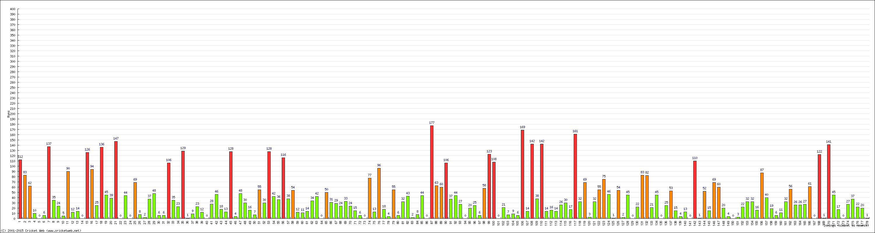 Batting Performance Innings by Innings