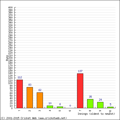 Batting Recent Scores