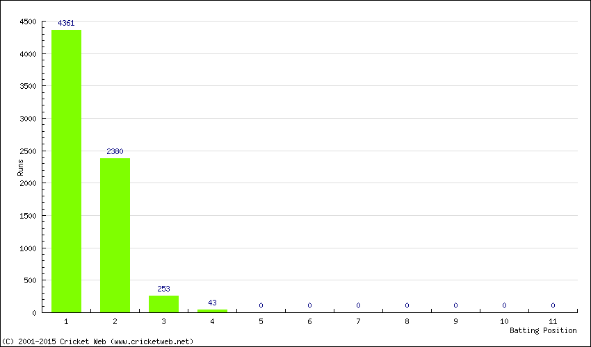 Runs by Batting Position