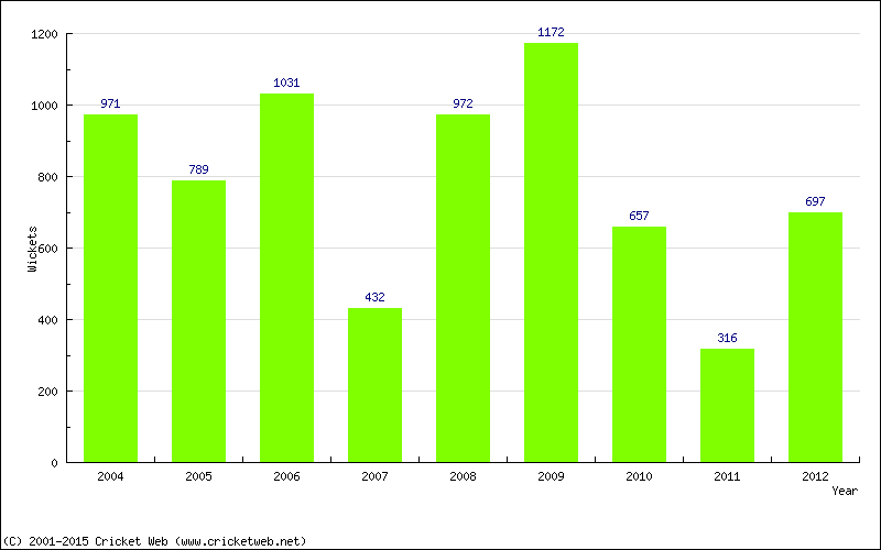 Runs by Year