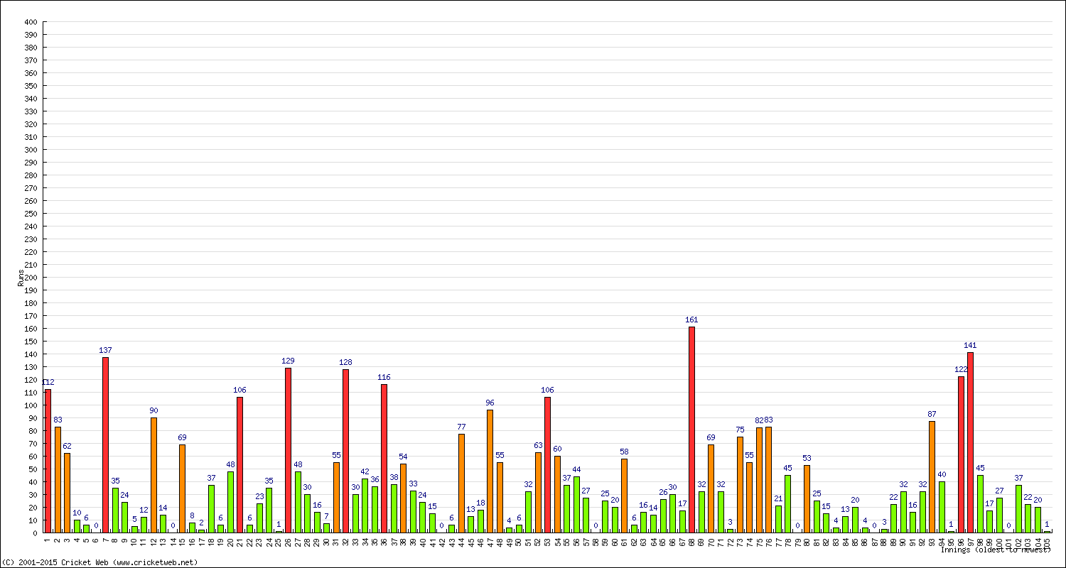 Batting Performance Innings by Innings - Home