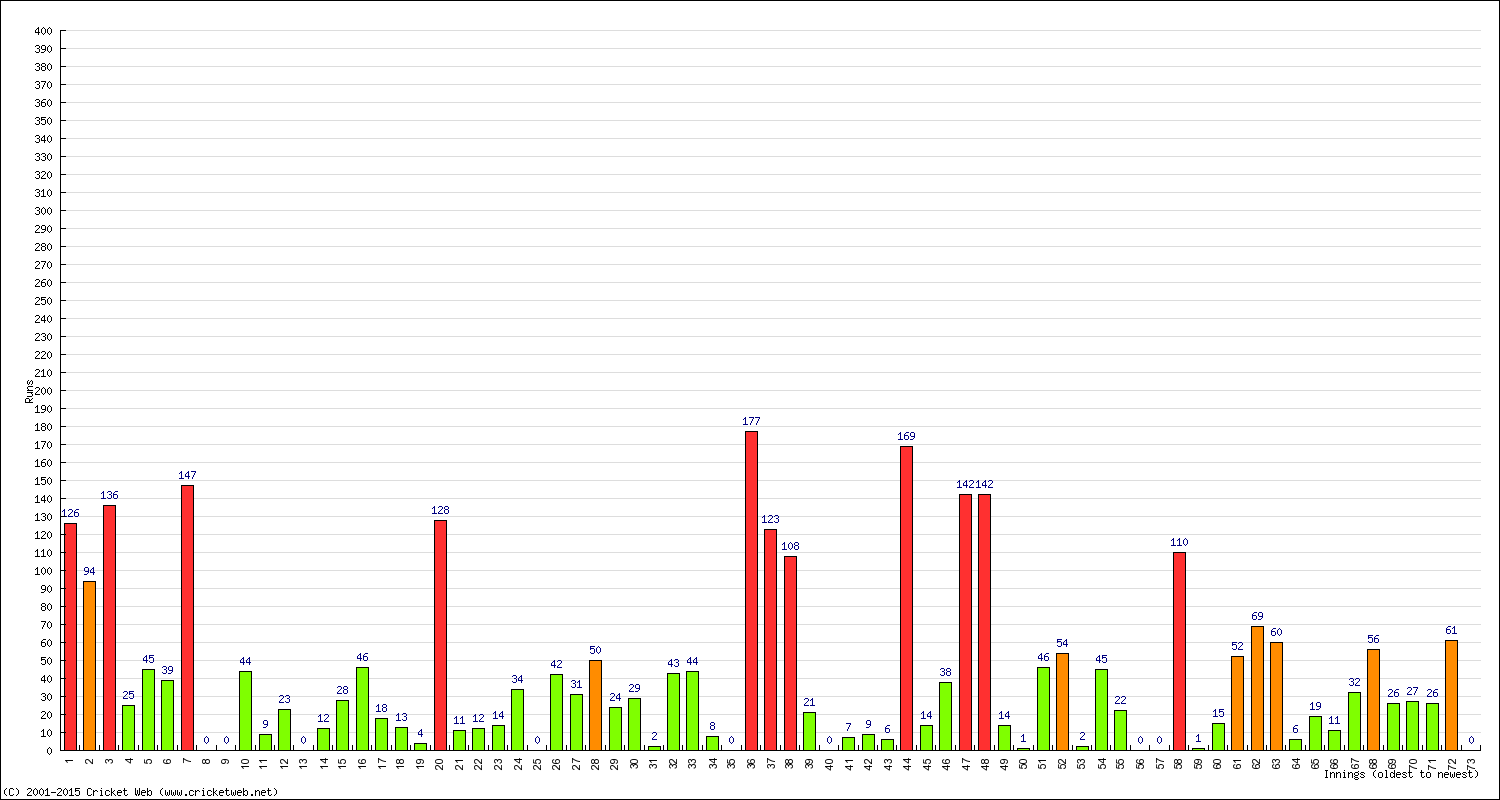 Batting Performance Innings by Innings - Away