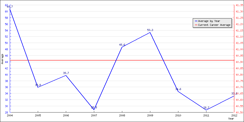 Batting Average by Year