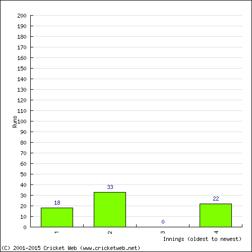 Batting Recent Scores