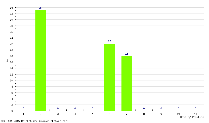 Runs by Batting Position