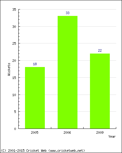 Runs by Year