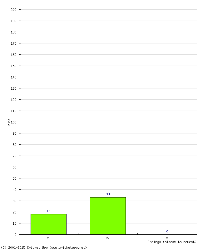 Batting Performance Innings by Innings - Home