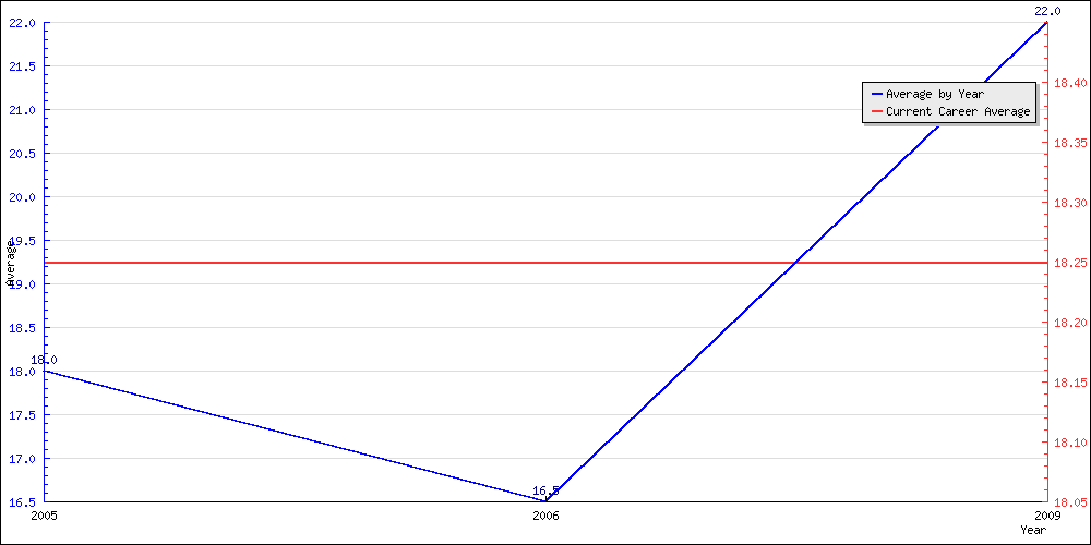 Batting Average by Year