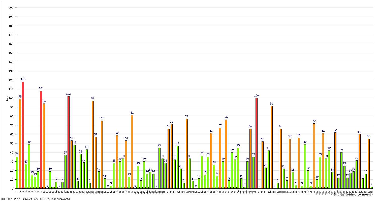 Batting Performance Innings by Innings