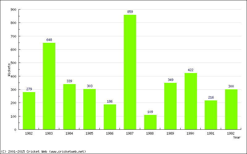 Runs by Year