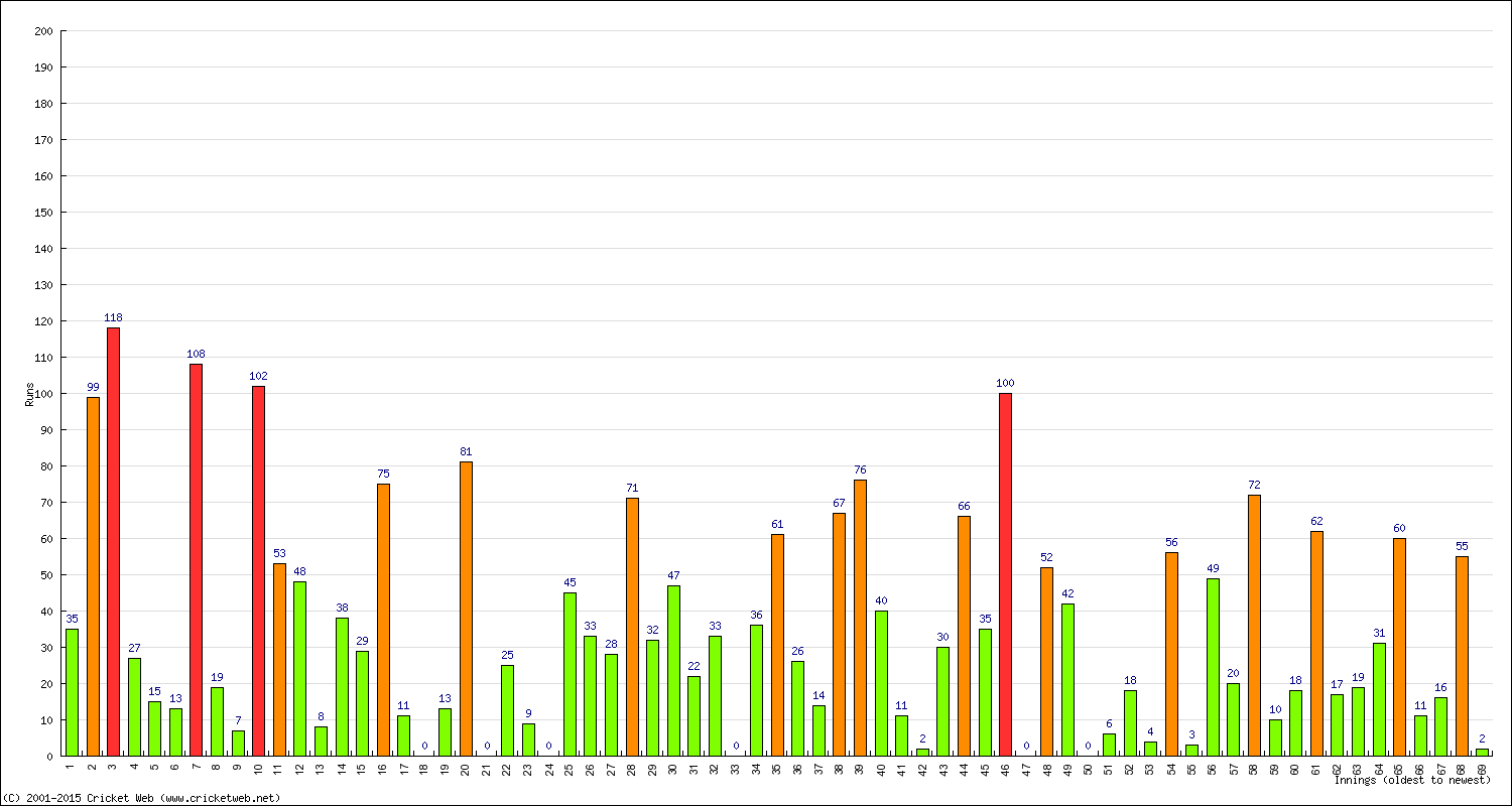 Batting Performance Innings by Innings - Home