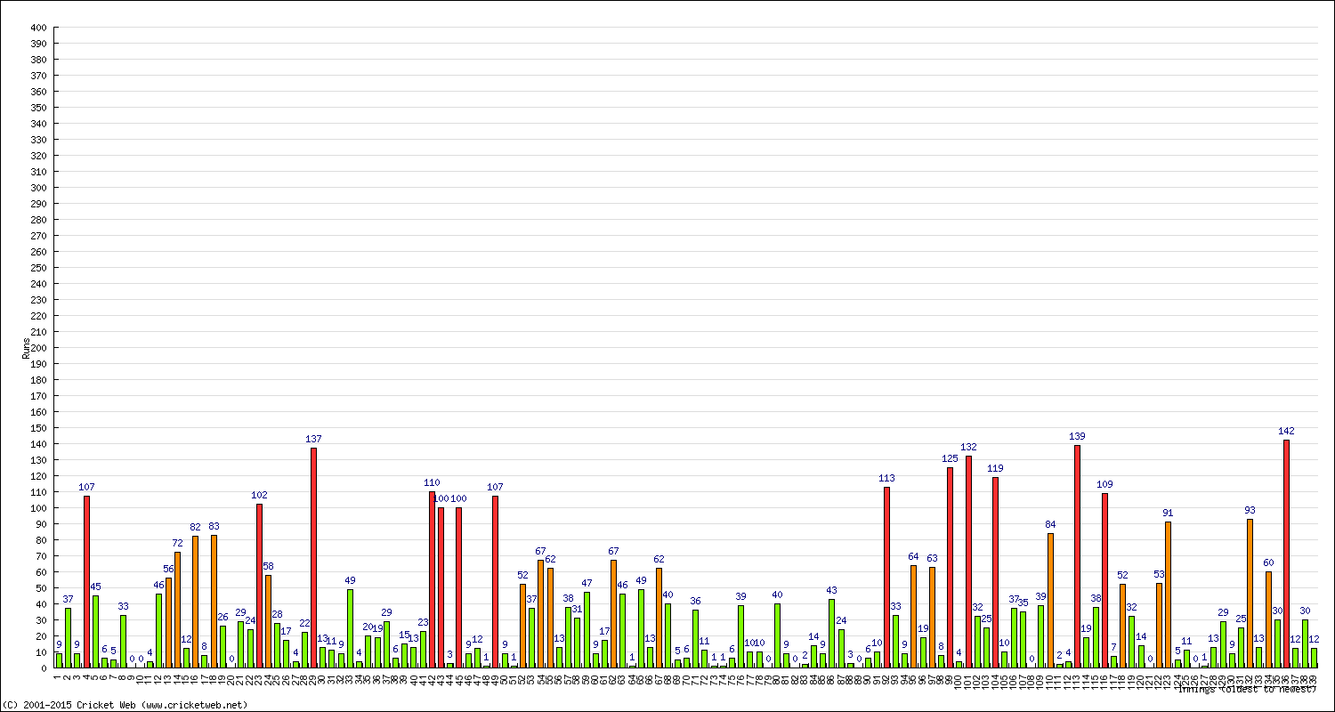 Batting Performance Innings by Innings