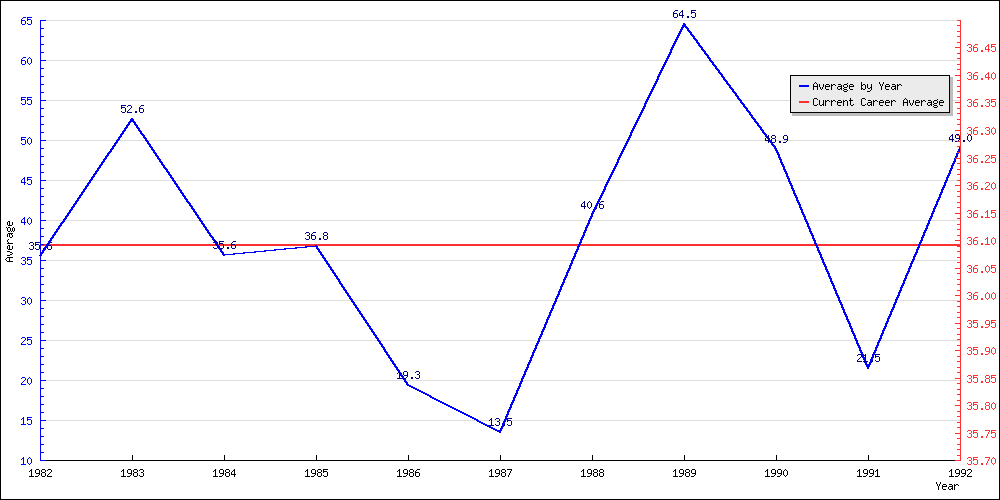 Batting Average by Year