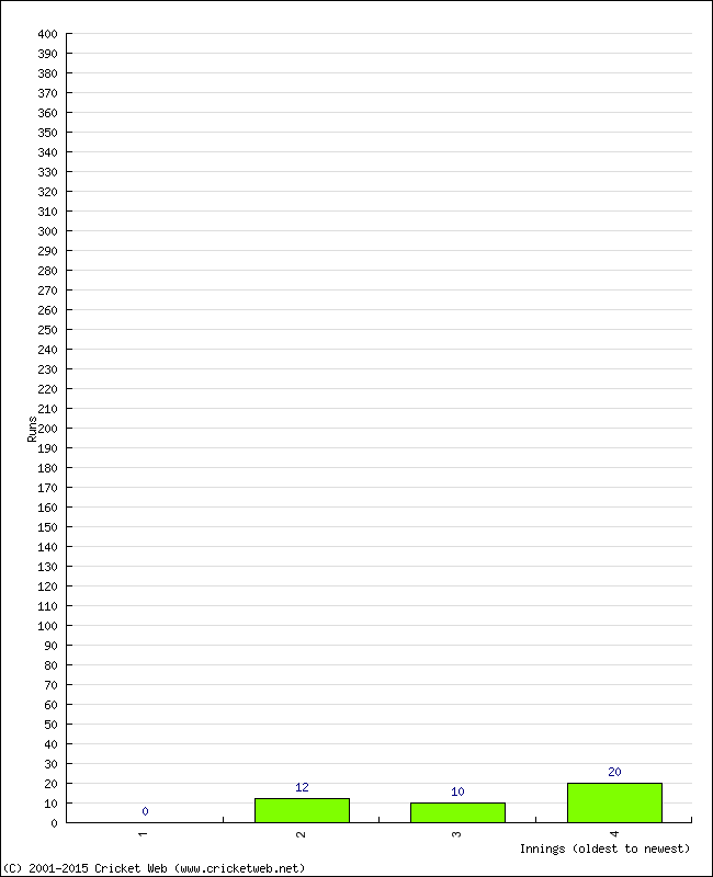 Batting Performance Innings by Innings