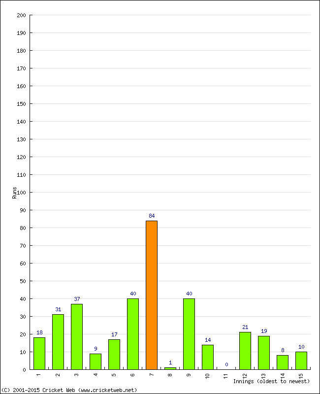 Batting Performance Innings by Innings