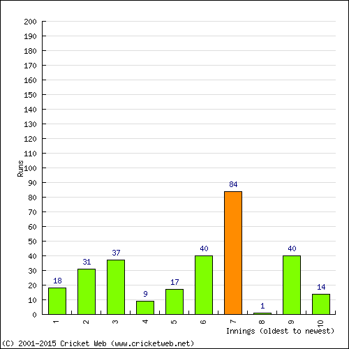 Batting Recent Scores