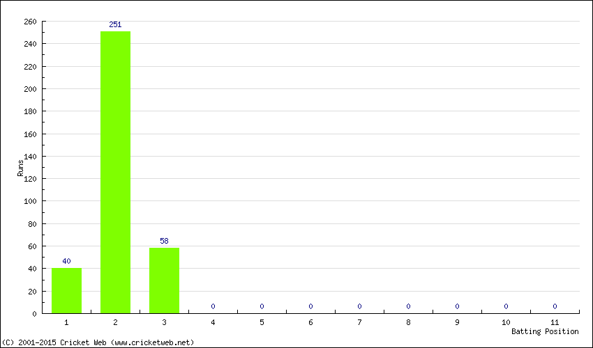 Runs by Batting Position