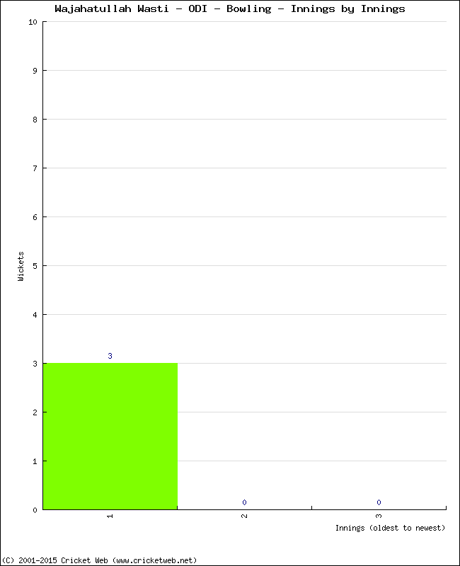 Bowling Performance Innings by Innings