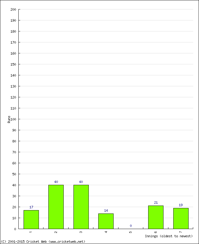 Batting Performance Innings by Innings - Home