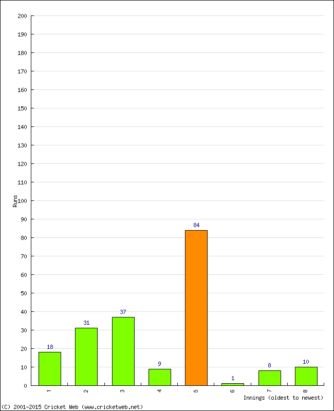 Batting Performance Innings by Innings - Away