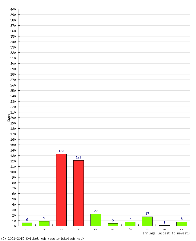 Batting Performance Innings by Innings