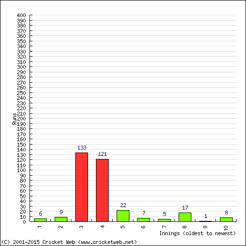 Batting Recent Scores