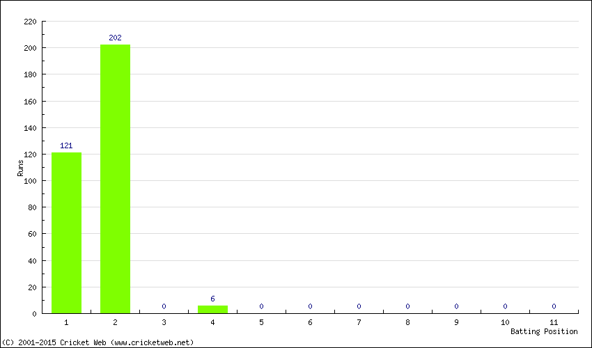 Runs by Batting Position