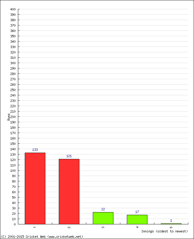 Batting Performance Innings by Innings - Home