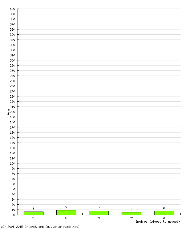 Batting Performance Innings by Innings - Away