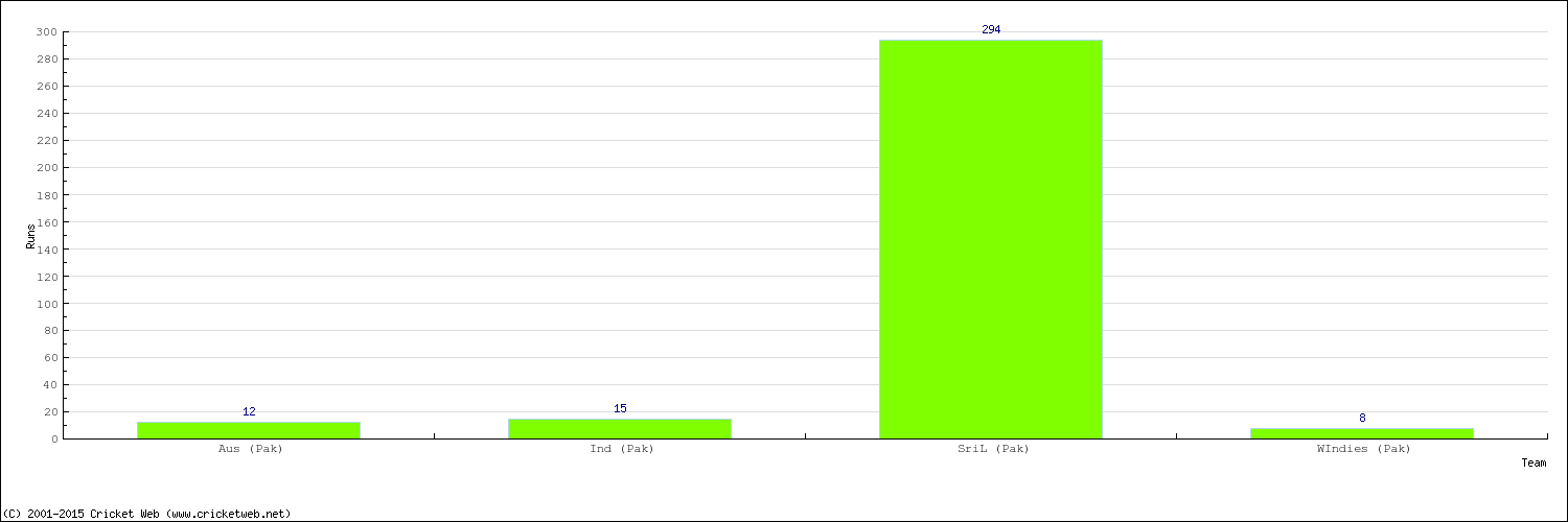 Runs by Country