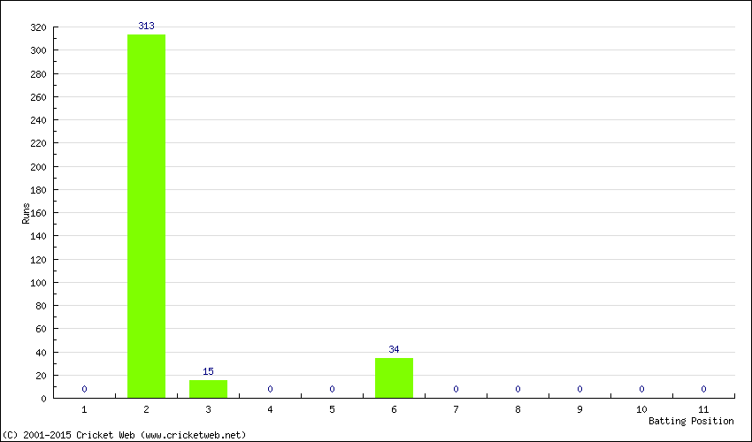 Runs by Batting Position