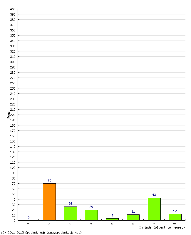 Batting Performance Innings by Innings - Home