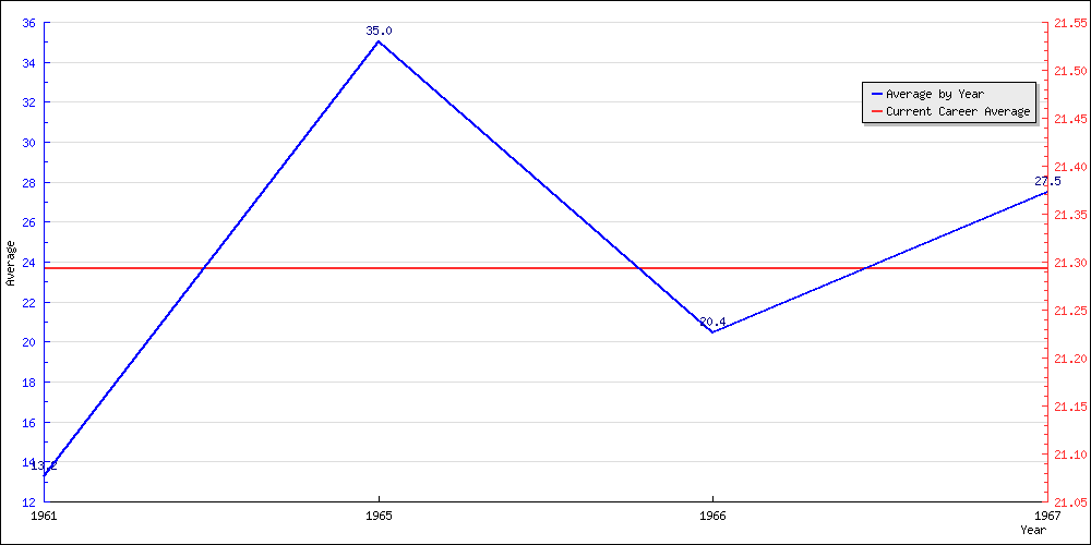 Batting Average by Year