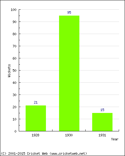 Runs by Year