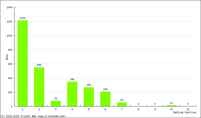 Runs by Batting Position