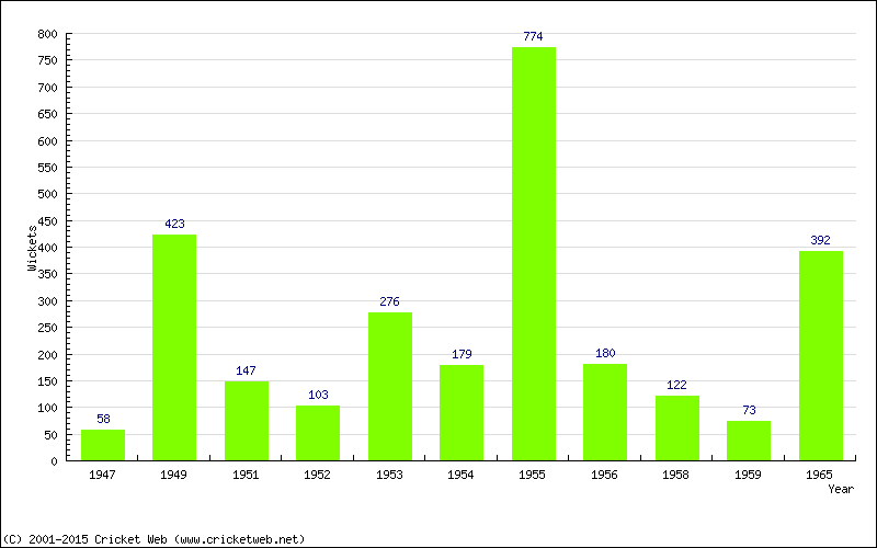 Runs by Year