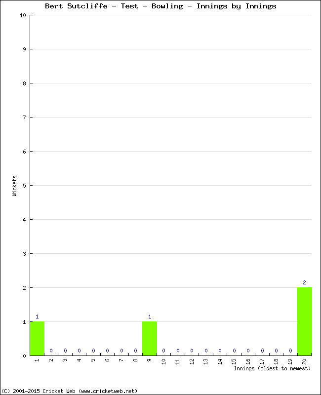 Bowling Performance Innings by Innings