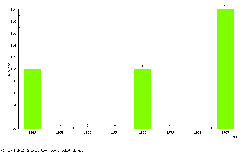 Wickets by Year